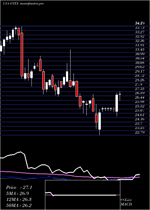  weekly chart OpenText