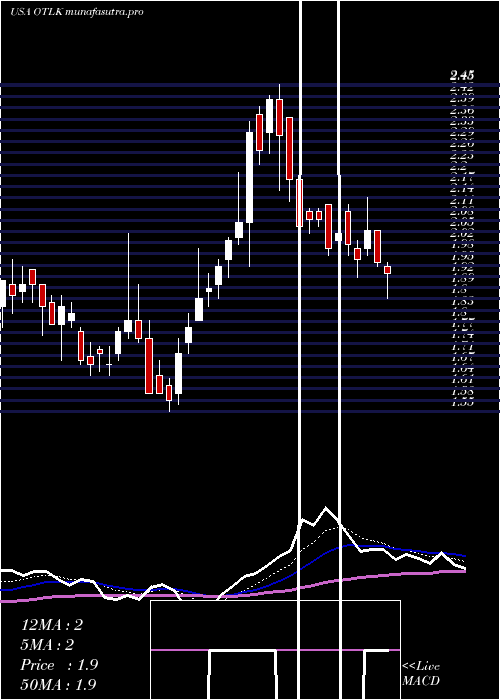  Daily chart OutlookTherapeutics