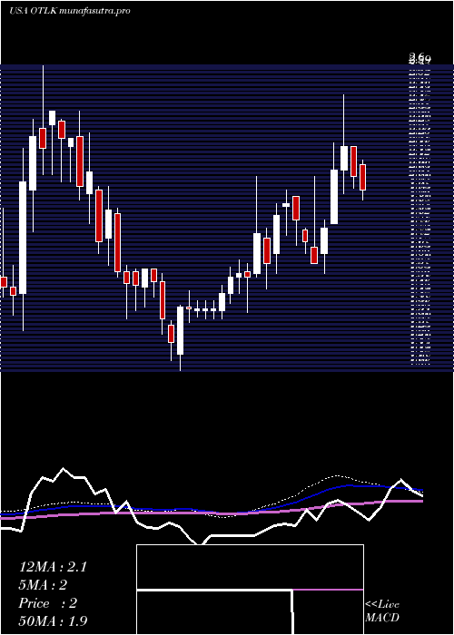  weekly chart OutlookTherapeutics
