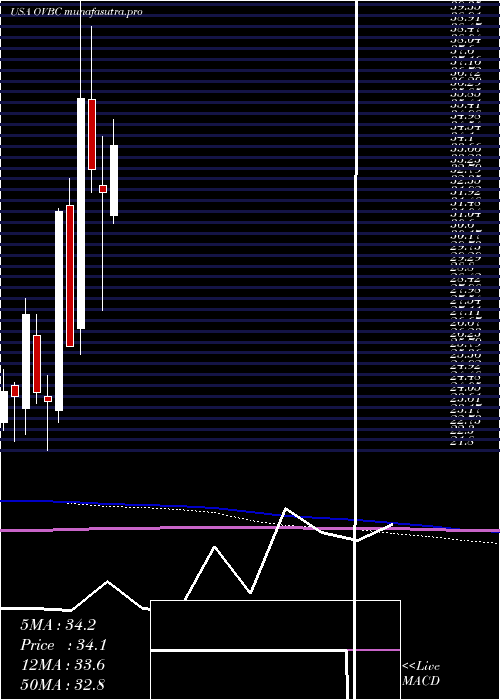 monthly chart OhioValley