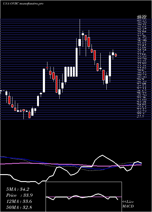 weekly chart OhioValley