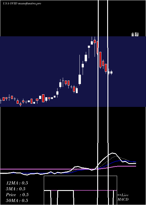  Daily chart OvidTherapeutics