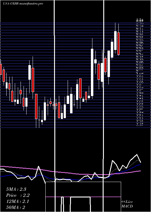 Daily chart OxbridgeRe