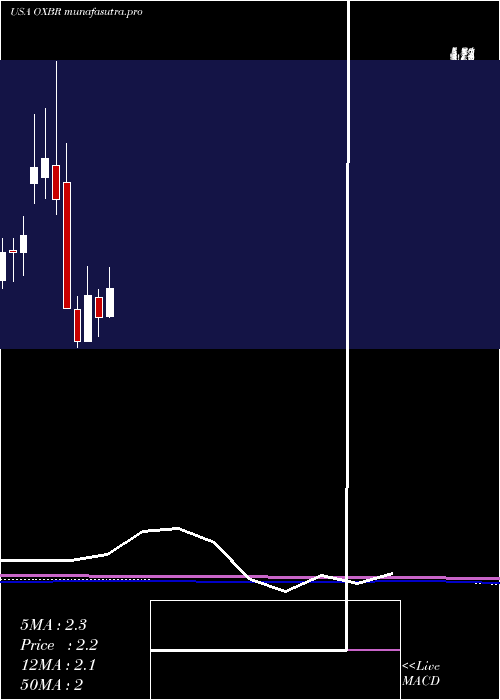 monthly chart OxbridgeRe