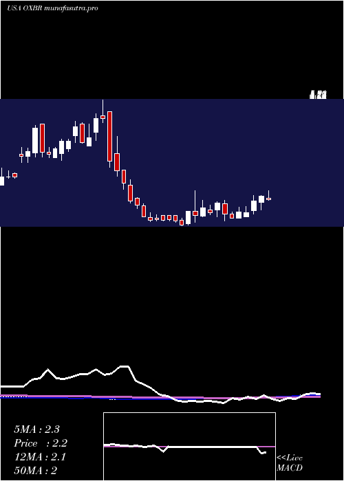 weekly chart OxbridgeRe