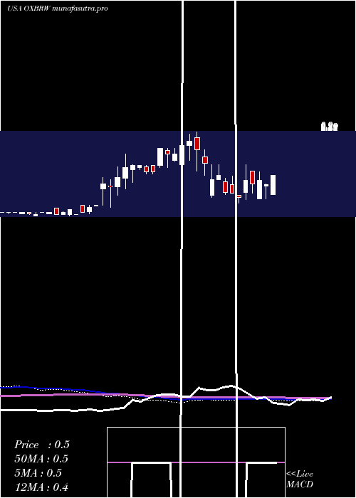 weekly chart OxbridgeRe