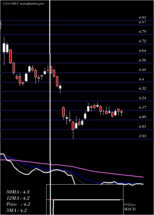 Daily chart OxfordLane