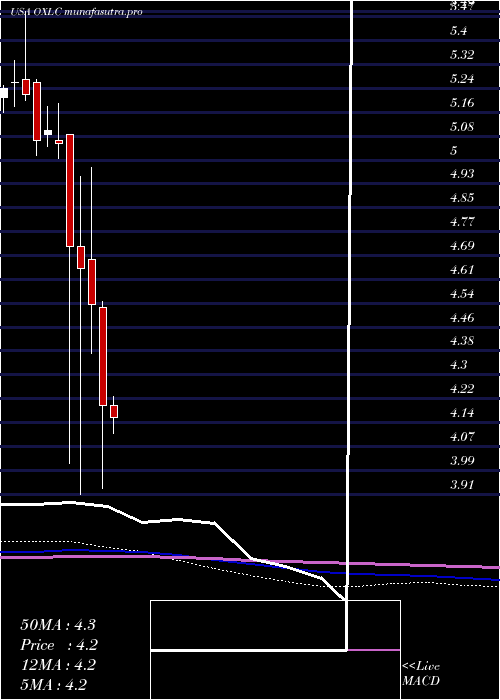 monthly chart OxfordLane