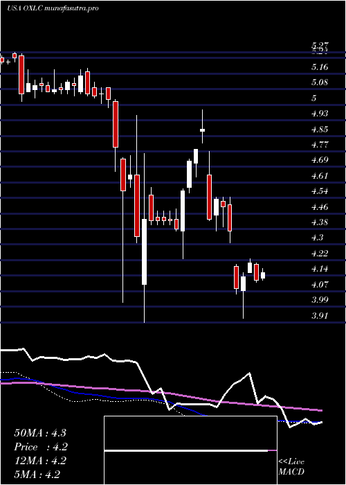 weekly chart OxfordLane