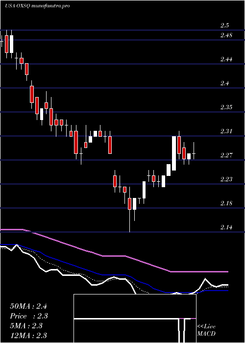 Daily chart OxfordSquare