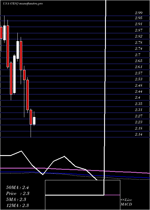 monthly chart OxfordSquare