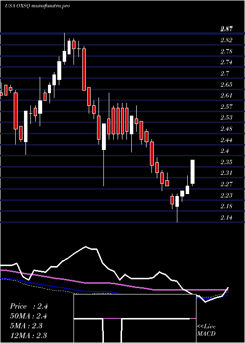 weekly chart OxfordSquare
