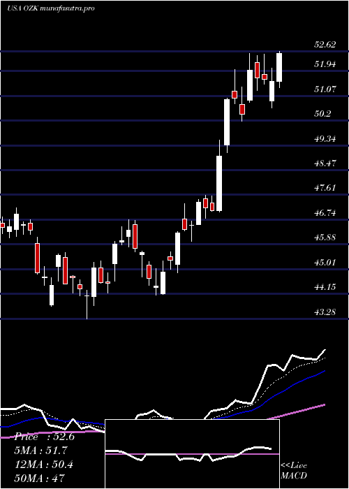 Daily chart BankOzk