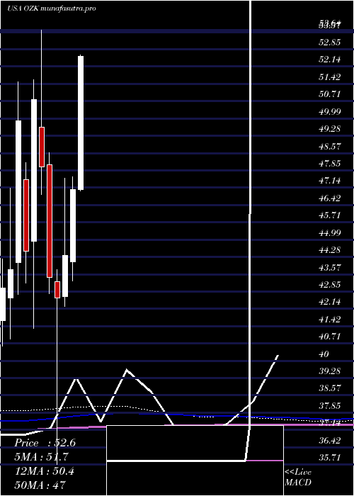 monthly chart BankOzk