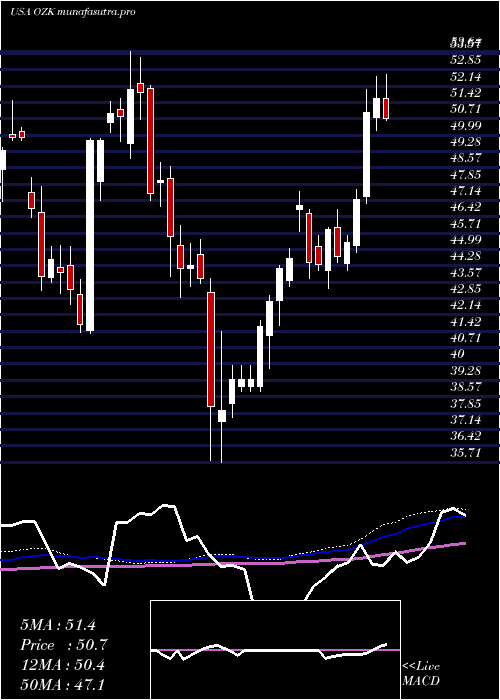 weekly chart BankOzk