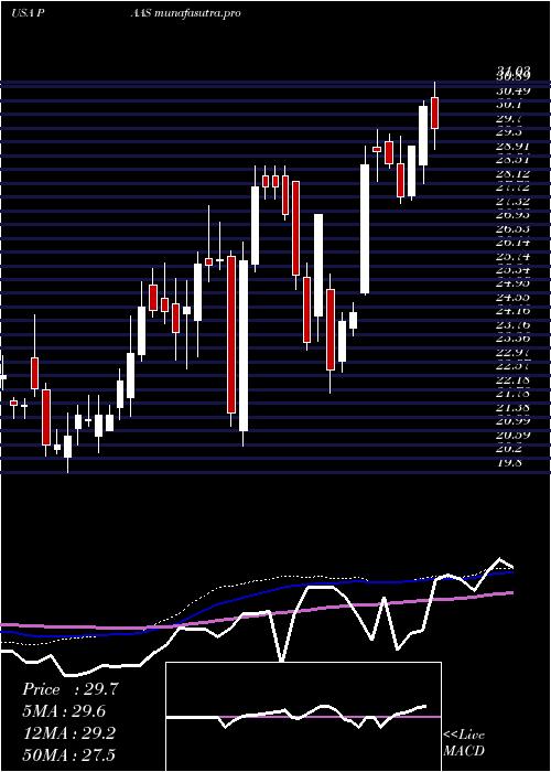 weekly chart PanAmerican