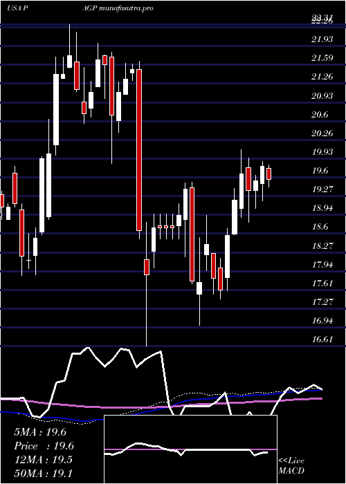 weekly chart PlainsGroup