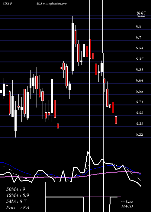 Daily chart PagseguroDigital