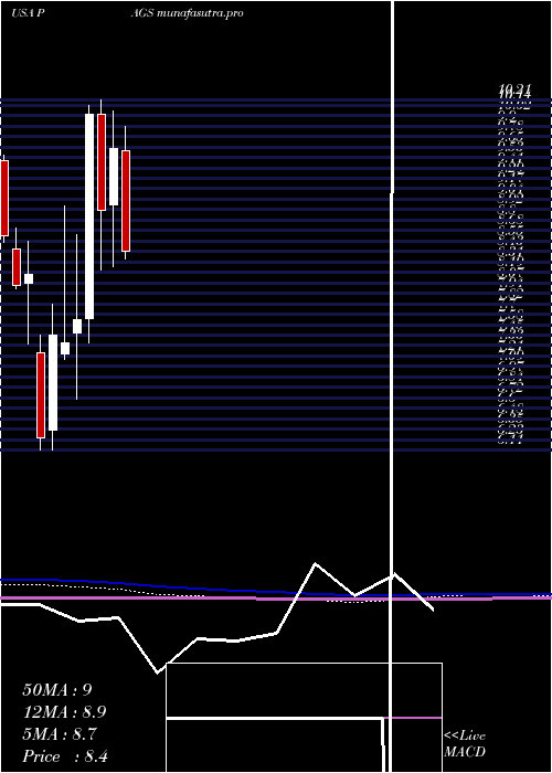 monthly chart PagseguroDigital