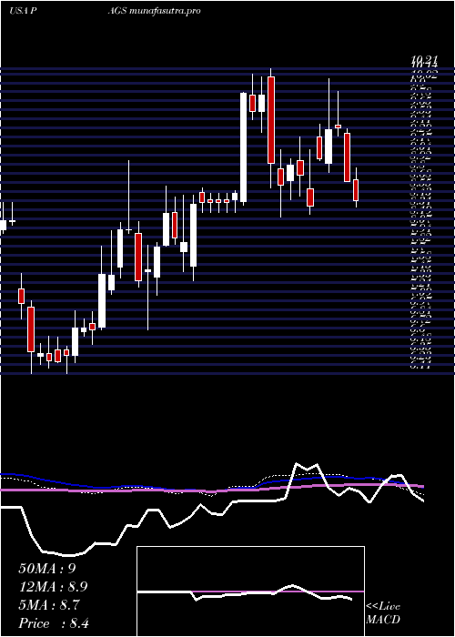 weekly chart PagseguroDigital