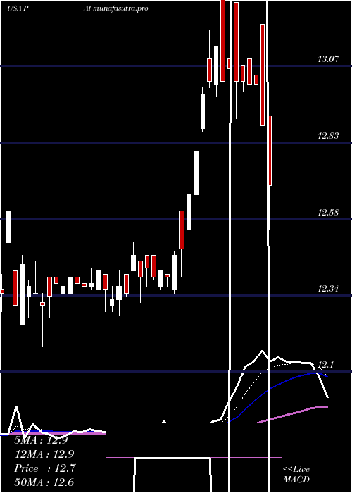 Daily chart WesternAsset