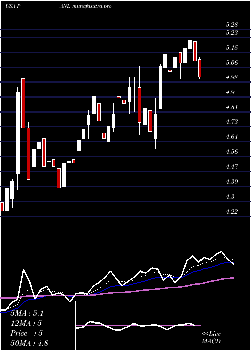 Daily chart PangaeaLogistics
