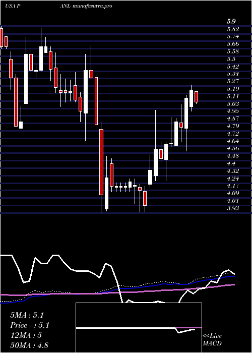 weekly chart PangaeaLogistics