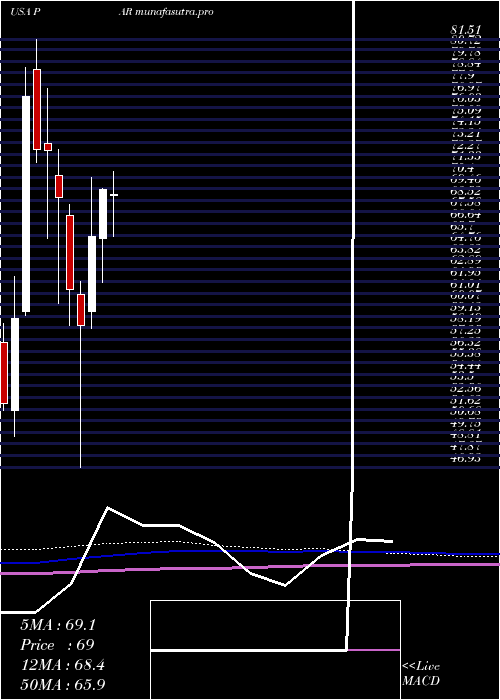 monthly chart ParTechnology