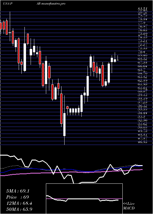 weekly chart ParTechnology
