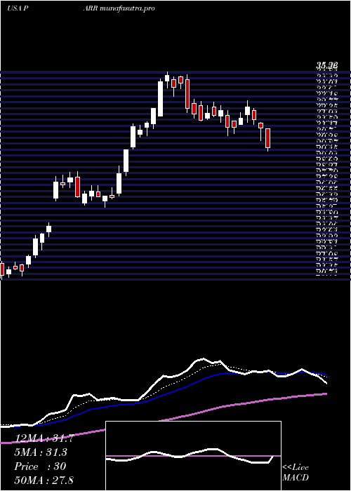  Daily chart ParPacific