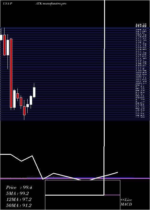 monthly chart PatrickIndustries