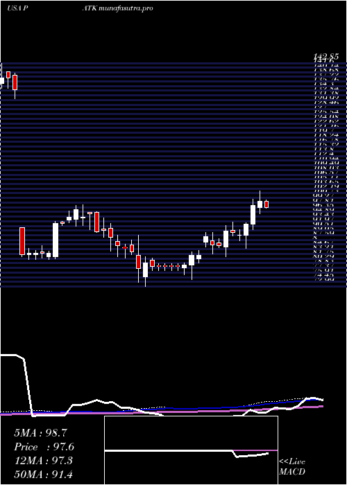 weekly chart PatrickIndustries