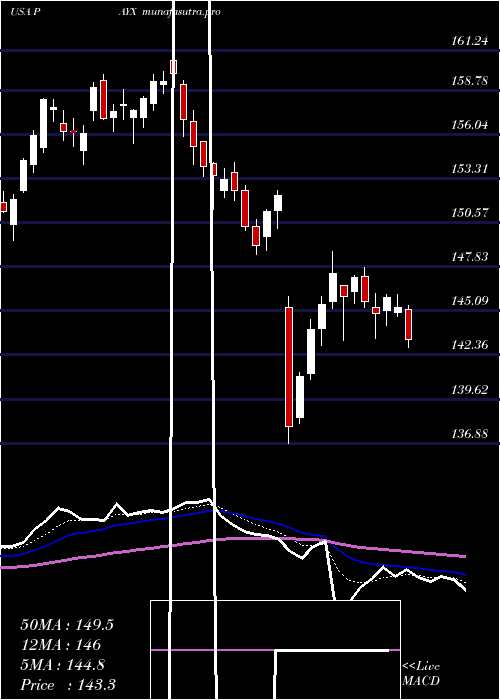 Daily chart PaychexInc