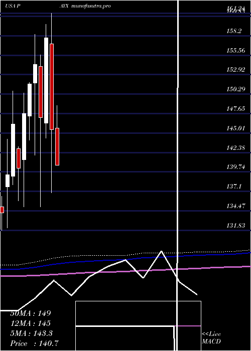 monthly chart PaychexInc