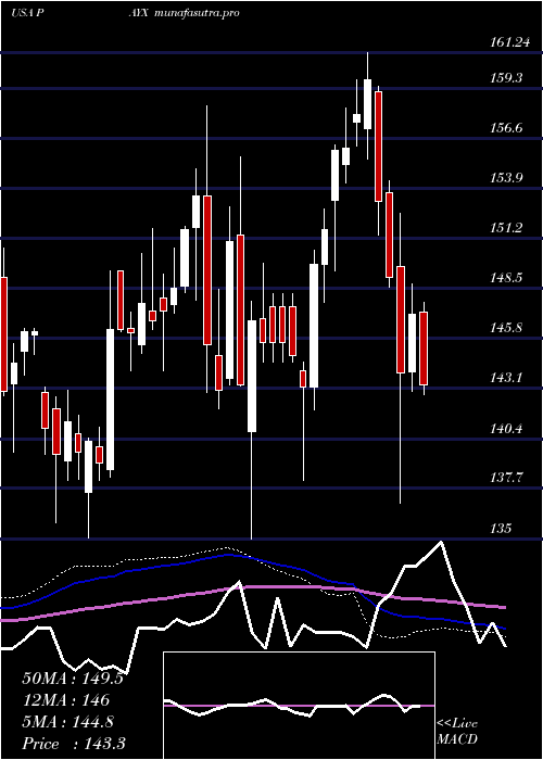 weekly chart PaychexInc