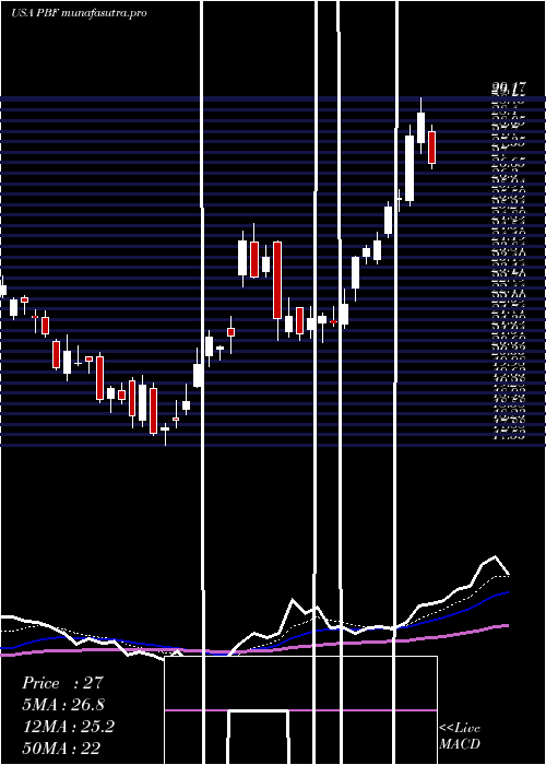 Daily chart PbfEnergy