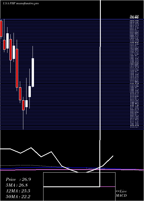 monthly chart PbfEnergy