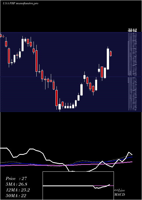 weekly chart PbfEnergy