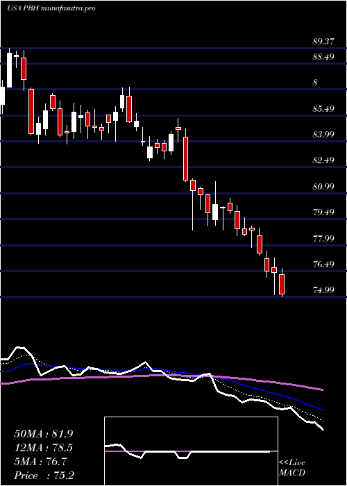 Daily chart PrestigeConsumer