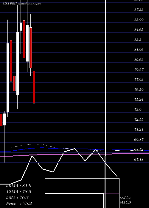 monthly chart PrestigeConsumer