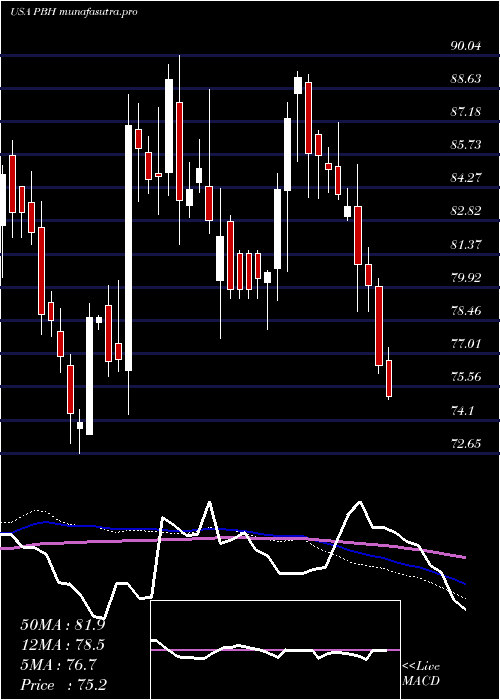 weekly chart PrestigeConsumer