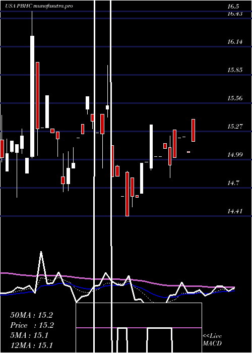 Daily chart PathfinderBancorp