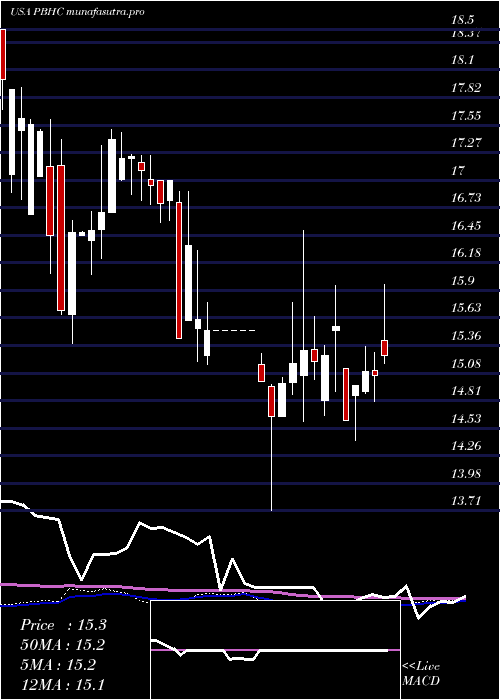 weekly chart PathfinderBancorp