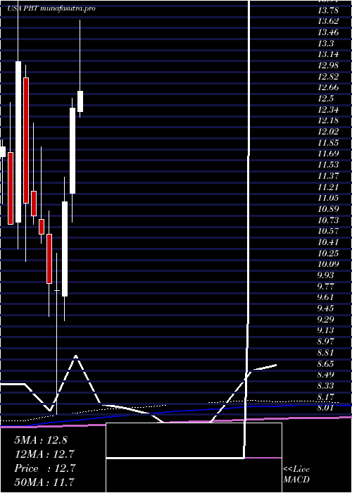 monthly chart PermianBasin