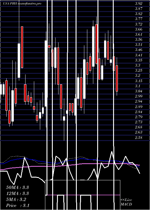  weekly chart PumaBiotechnology
