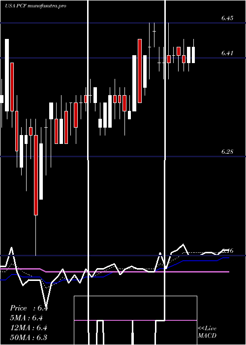  Daily chart HighIncome