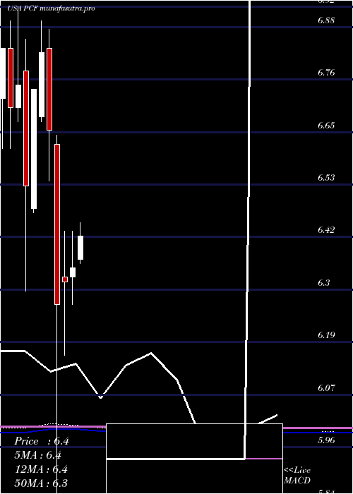  monthly chart HighIncome