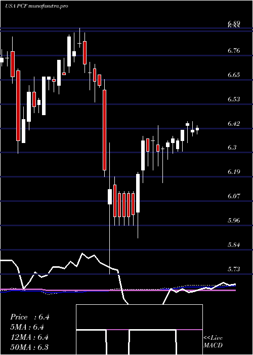  weekly chart HighIncome