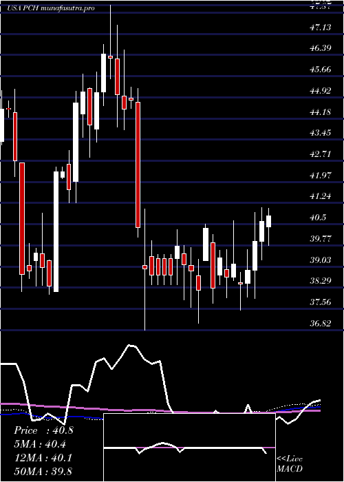 weekly chart PotlatchdelticCorporation