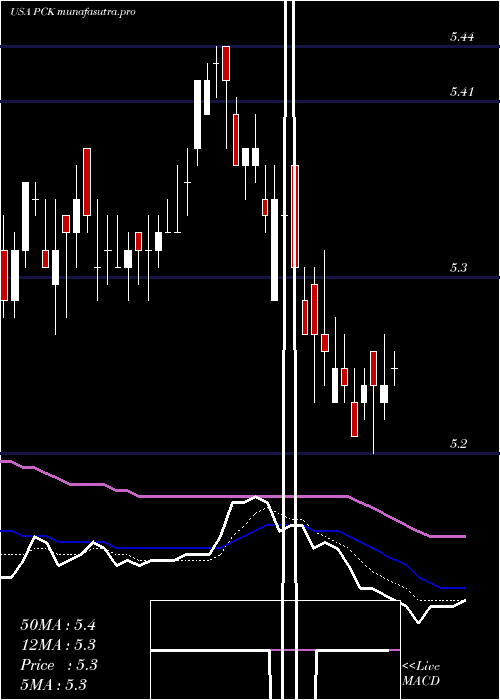  Daily chart PimcoCalifornia